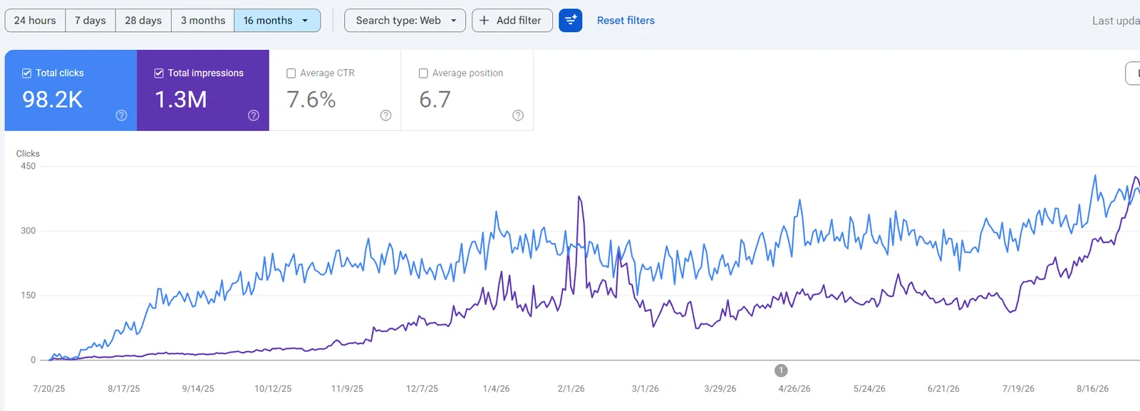 Google Search Console for comparecitysizes.com since July 2025: 98.2K total clicks, 1.3M impressions, 7.6% average CTR, average position 6.7, with clicks climbing from zero in July 2025 to around 400 a day.